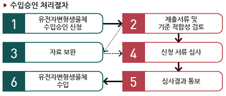 수입승인 처리절차 1. 유전자변형생물체 수입승인 신청 2. 제출서류 및 기준 적합성 검토 3. 자료 보완  4. 신청 서류 심사 5. 심사결과 통보 6. 유전자변형생물체 수입