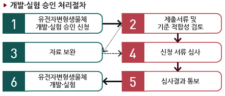 개발·실험 승인 처리절차 1.유전자변형생물체 개발·실험 승인 신청 2.제출서류 및 기준 적합성 검토 3.자료 보완 4.신청 서류 심사 5.심사결과 통보 6.유전자변형생물체 개발·실험