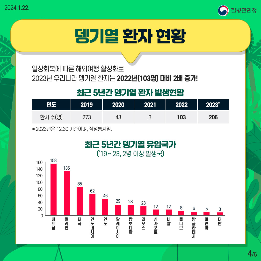 뎅기열 환자 현황 일상회복에 따른 해외여행 활성화로 2023년 우리나라 뎅기열 환자는 2022년(103명) 대비 2배 증가! <최근 5년간 뎅기열 환자 발생현황> 2019년 : 273명 2020년 : 43명 2021년 : 3명 2022년 : 103명 2023년 : 206명 2023년은 12.30.기준이며, 잠정통계임. <최근 5년간 뎅기열 유입국가> ('19-'23, 2명 이상 발생국) 베트남 : 158명 필리핀 : 135명 태국 : 85명 인도네시아 : 62명 인도 : 46명 말레이시아 : 29명 캄보디아 : 28명 라오스 : 23명 싱가포르 : 12명 네팔 : 12명 몰디브 : 8먕 방글라데시 : 6명 미얀마 : 5명 대만 : 3명