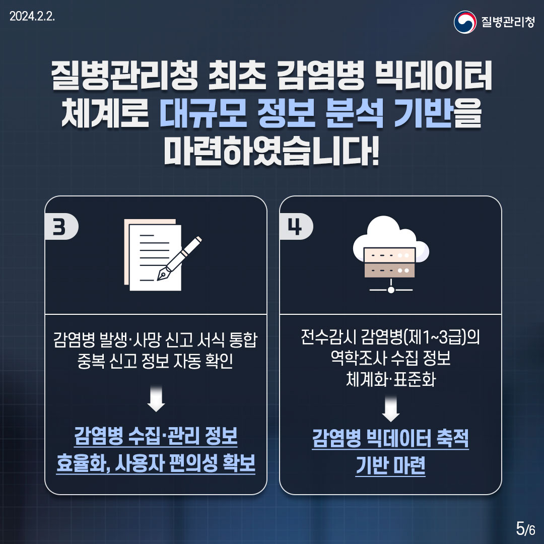 질병관리청 최초 감염병 빅데이터 체계로 대규모 정보 분석 기반을 마련하였습니다! 3. 감염병 발생·사망 신고 서식 통합 중복 신고 정보 자동확인 감염병 수집·관리 정보 효율화, 사용자 편의성 확보 4. 전수감시 감염병(제1~3급)의 역학조사 수집 정보 체계화·표준화 감염병 빅데이터 축적 기반 마련