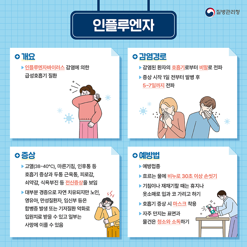 인플루엔자 질병관리청 - 개요 : 인플루엔자바이러스 감염에 의한 급성호흡기 질환 . - 감염경로 : 감염된 환자의 호흡기로부터 비말로 전파 . 증상 시작 1일 전부터 발병 후 5~7일까지 전파 . - 증상 : 고열(38~40℃), 마른기침, 인후통 등 호흡기 증상과 두통 근육통, 피로감, 쇠약감, 식욕부진 등 전신증상을 보임 . 대부분 경증으로 자연 치유되지만 노인, 영유아, 만성질환자, 임신부 등은 합병증 발생 또는 기저질환 악화로 입원치료 받을 수 있고 일부는 사망에 이를 수 있음 . - 예방법 : 예방접종 . 흐르는 물에 비누로 30초 이상 손씻기 . 기침이나 재채기할 때는 휴지나 옷소매로 입과 코 가리고 하기 . 호흡기 증상 시 마스크 착용 . 자주 만지는 표면과 물건은 청소와 소독하기 .