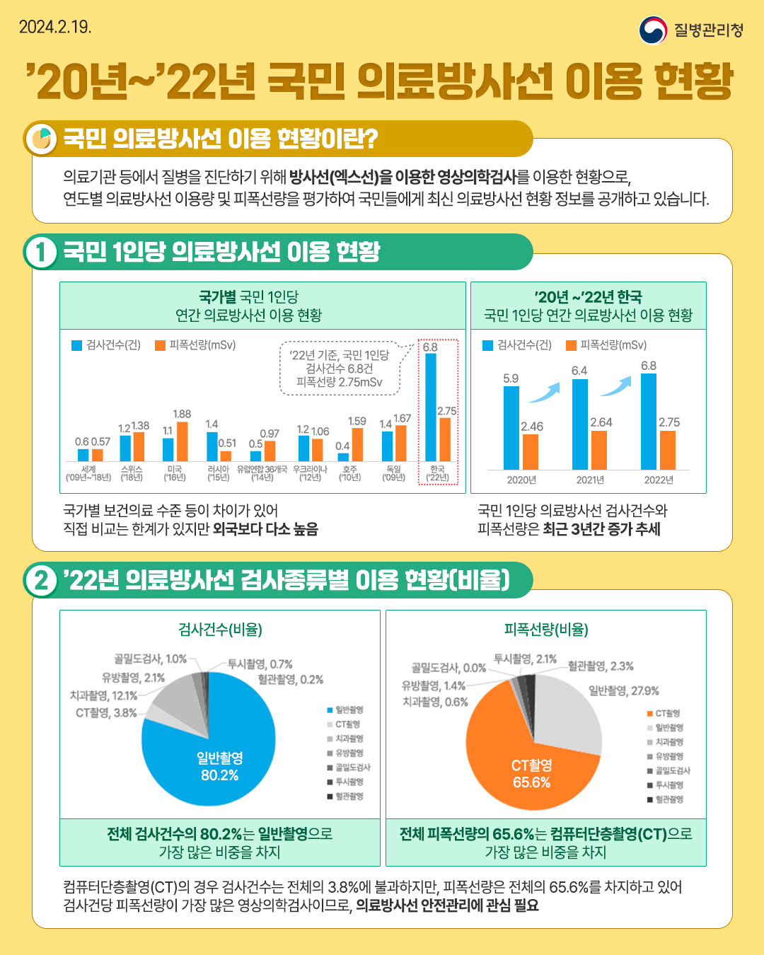 24.2.19. 질병관리청  ’20년~’22년 국민 의료방사선 이용 현황  국민 의료방사선 이용 현황이란? 의료기관 등에서 질병을 진단하기 위해 방사선(엑스선)을 이용한 영상의학검사를 이용한 현황으로, 연도별 의료방사선 이용량 및 피폭선량을 평가하여 국민들에게 최신 의료방사선 현황 정보를 공개하고 있습니다.  1. 국민 1인당 의료방사선 이용 현황  [국가별 국민 1인당 연간 의료방사선 이용 현황] - 세계('09년~'18년) | 검사건수(건) : 0.6, 피폭선량(mSv) : 0.57 - 스위스('18년) | 검사건수(건) : 1.2, 피폭선량(mSv) : 1.38 - 미국('18년) | 검사건수(건) : 1.1, 피폭선량(mSv) : 1.88 - 러시아('15년) | 검사건수(건) : 1.4, 피폭선량(mSv) : 0.51 - 유럽연합 36개국('14년) | 검사건수(건) : 0.5, 피폭선량(mSv) : 0.97 - 우크라이나('12년) | 검사건수(건) : 1.2, 피폭선량(mSv) : 1.06 - 호주('10년) | 검사건수(건) : 0.4, 피폭선량(mSv) : 1.59 - 독일('09년) | 검사건수(건) : 1.4, 피폭선량(mSv) : 1.67 - 한국('22년) | 검사건수(건) : 6.8, 피폭선량(mSv) : 2.75 * 국가별 보건의료 수준 등이 차이가 있어 직접 비교는 한계가 있지만 외국보다 다소 높음  ['20년~'22년 한국 국민 1인당 연간 의료방사선 이용 현황] - 2020년 | 검사건수(건) : 5.9, 피폭선량(mSv) : 2.46 - 2021년 | 검사건수(건) : 6.4, 피폭선량(mSv) : 2.64 - 2020년 | 검사건수(건) : 6.8, 피폭선량(mSv) : 2.75 * 국민 1인당 의료방사선 검사건수와 피폭선량은 최근 3년간 증가 추세  2. '22년 의료방사선 검사종류별 이용 현황(비율)  [검사건수(비율)] - 일반촬영 : 80.2% - CT촬영 : 3.8% - 치과촬영 : 12.1% - 유방촬영 : 2.1% - 골밀도검사 : 1.0% - 투시촬영 : 0.7% - 혈관촬영 : 0.2% * 전체 검사건수의 80.2%는 일반촬영으로 가장 많은 비중을 차지  [피폭선량(비율)] - CT촬영 : 65.6% - 일반촬영 : 27.9% - 치과촬영 : 0.6% - 유방촬영 : 1.4% - 골밀도검사 : 0.0% - 투시촬영 : 2.1% - 혈관촬영 : 2.3% * 전체 피폭선량의 65.6%는 컴퓨터단층촬영(CT)으로 가장 많은 비중을 차지  컴퓨터단층촬영(CT)의 경우 검사건수는 전체의 3.8%에 불과하지만, 피폭선량은 전체의 65.6%를 차지하고 있어 검사건당 피폭선량이 가장 많은 영상의학검사이므로, 의료방사선 안전관리에 관심 필요