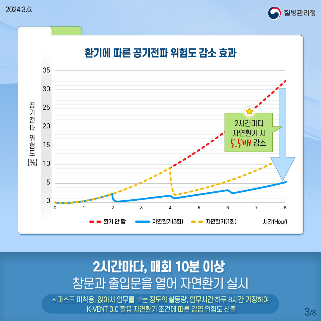 환기에 따른 공기전파 위험도 감소 효과 2시간마다 자연환기 시 5.5배 감소 2시간마다, 매회 10분 이상 창문과 출입문을 열어 자연환기 실시 마스크 미착용, 앉아서 업무를 보는 정도의 활동량, 업무시간 하루 8시간 가정하여 K-VENT 3.0 활용 자연환기 조건에 따른 감염 위험도 산출