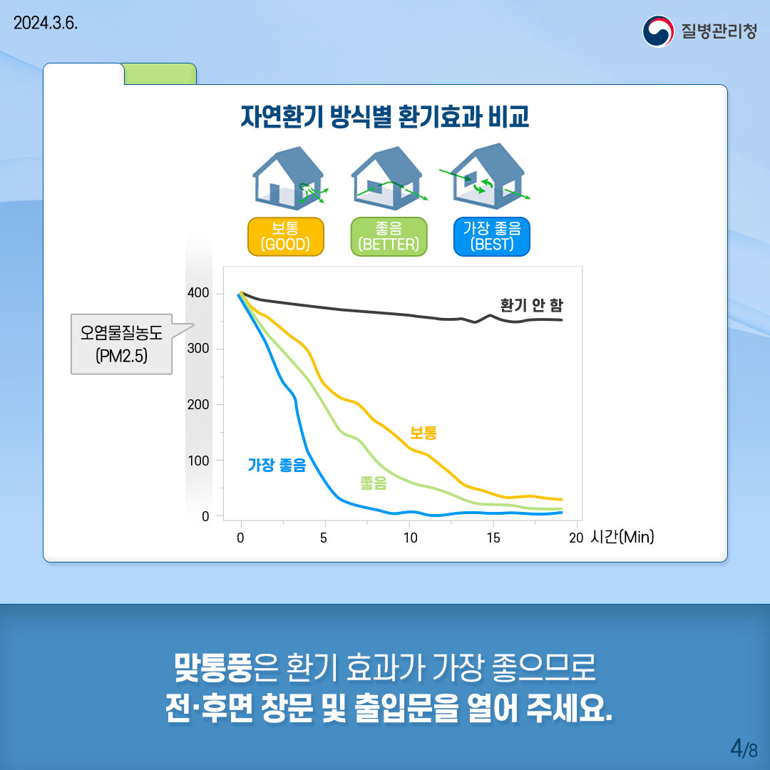 자연환기 방식별 환기효과 비교 맞통풍은 환기 효과가 가장 좋으므로 전·후면 창문 및 출입문을 열어 주세요.