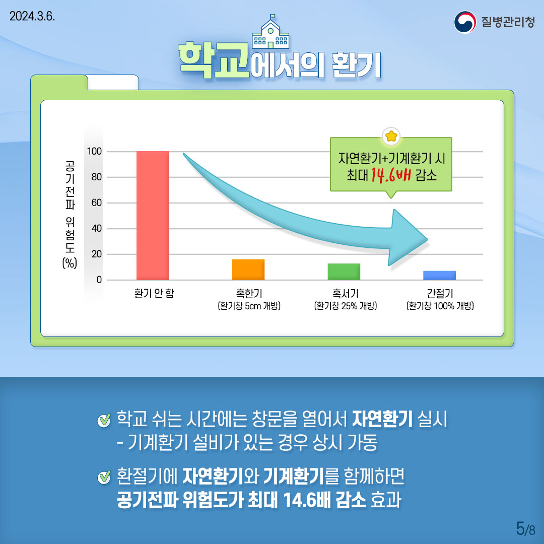 학교에서의 환기 공기전파 위험도(%) 환기 안 함[95.3%] / 혹한기(환기창 5cm 개방)[14.96%] / 혹서기(환기창 25% 개방)[11.37%] / 간절기(환기창 100% 개방)[6.5%] *자연환기+기계환기 시 최대 14.6배 감소 학교 쉬는 시간에는 창문을 열어서 자연환기 실시 기계환기 설비가 있는 경우 상시 가동 환절기에 자연환기와 기계환기를 함께하면 공기전파 위험도가 최대 14.6배 감소 효과