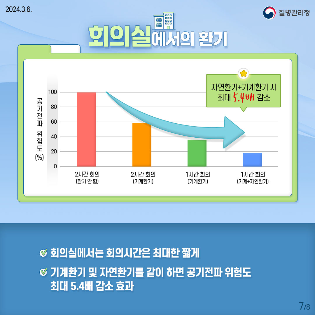 업무공간(회의실)에서의 환기 공기전파 위험도(%) 2시간 회의(환기안함)[99.99%] / 2시간 회의(기계환기)[59.36%] / 1시간 회의(기계환기)[36.25%] / 1시간 회의(기계+자연환기)[18.51%] 자연환기+기계환기 시 최대 5.4배 감소 회의실에서는 회의시간은 최대한 짧게 기계환기 및 자연환기를 같이 하면 공기전파위험도 최대 5.4배 감소 효과