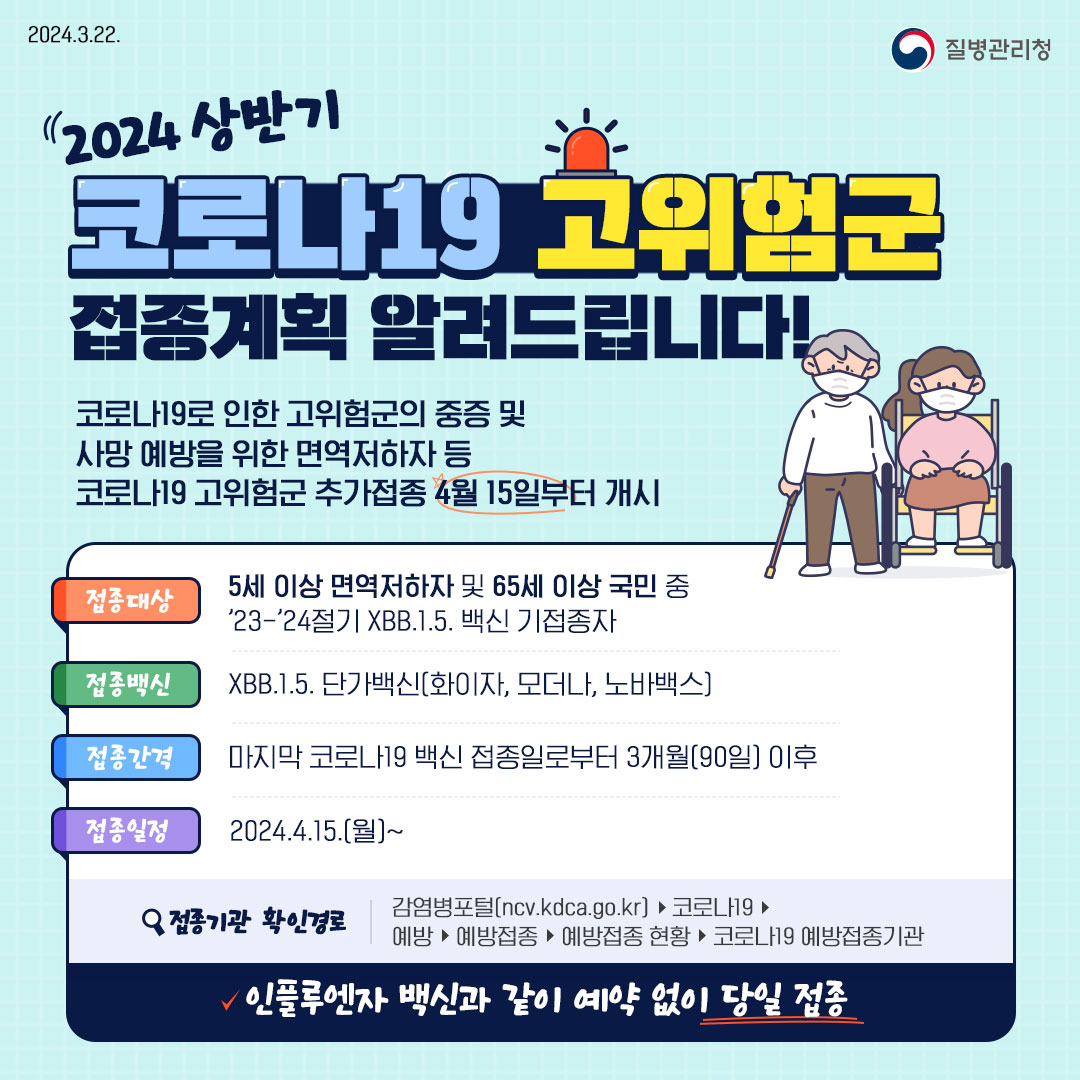 질병관리청 2024 상반기 코로나19 고위험군 접종계획 알려드립니다! 코로나19로 인한 고위험군의 중증 및 사망 예방을 위한 면역저하자 등 코로나19 고위험군 추가접종 4월 15일부터 개시 - 접종대상 : 5세 이상 면역저하자 및 65세 이상 국민 중 '23-'24절기 XBB.1.5. 백신 기접종자 - 접종백신 : XBB.1.5. 단가백신(화이자, 모더나, 노바백스) - 접종간격 : 마지막 코로나19 백신 접종일로부터 3개월(90일) 이후 - 접종일정 : 2024.4.15.(월)~ - 접종기관 확인경로 : 감염병포털(ncv.kdca.go.kr) ▶ 코로나19 ▶ 예방 ▶ 예방접종 ▶ 예방접종 현황 ▶ 코로나19 예방접종기관 인플루엔자 백신과 같이 예약 없이 당일 접종 2024.3.22.