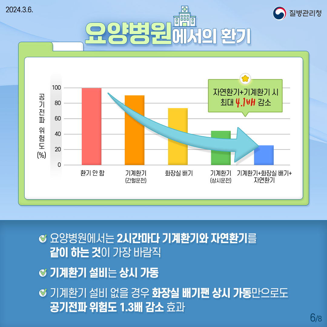 요양병원에서의 환기  공기전파 위험도(%) 환기 안 함[100%] / 기계환기(간헐운전)[90.32%] / 화장실 배기[74.76%] / 기계환기(상시운전)[43.48%] / 기계환기+화장실 배기+자연환기[24.17%] 자연환기+기계환기 시 최대 4.1배 감소  요양병원에서는 2시간 마다 기계환기와 자연환기를 같이 하는 것이 가장 바람직 기계환기 설비는 상시 가동 기계환기 설비 없을 경우 화장실 배기팬 상시 가동만으로도 공기전파 위험도 1.3배 감소 효과