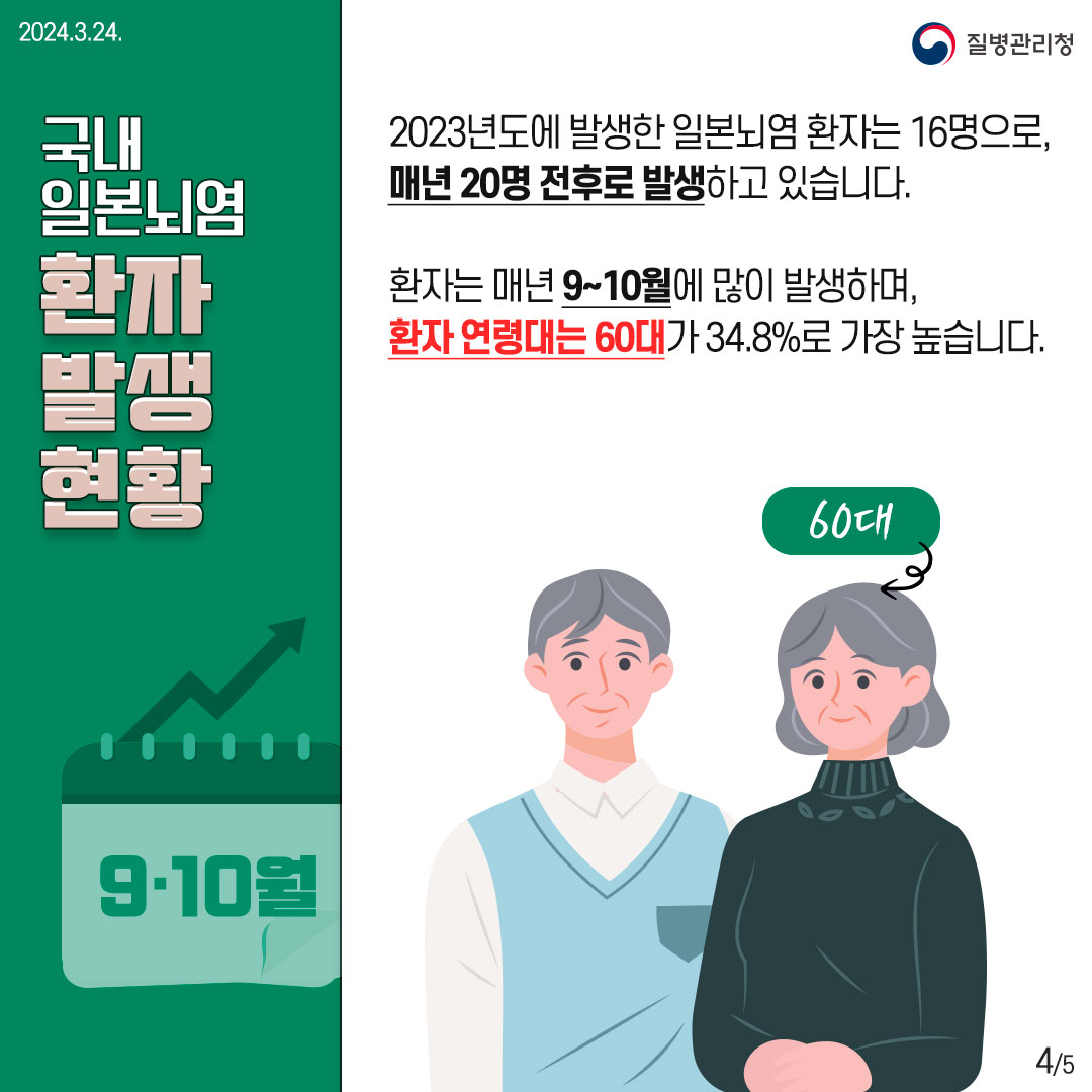 [국내 일본뇌염 환자 발생 현황] 2023년도에 발생한 일본뇌염 환자는 16명으로, 매년 20명 전후로 발생하고 있습니다. 환자는 매년 9~10월에 많이 발생하며, 환자 연령대는 60대가 34.8%로 가장 높습니다.