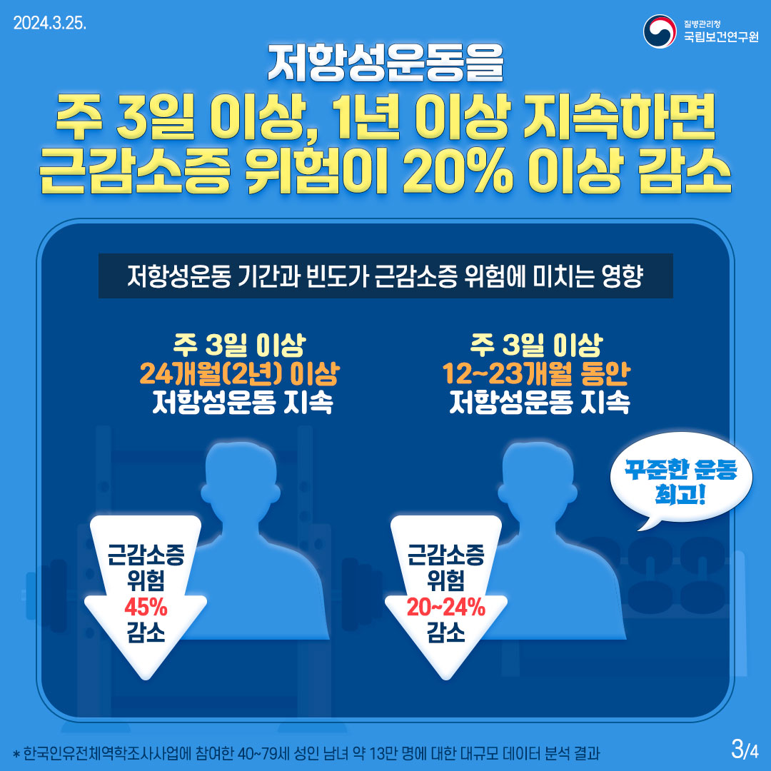 [저항성운동을 주 3일 이상, 1년 이상 지속하면 근감소증 위험이 20% 이상 감소] 저항성운동 기간과 빈도가 근감소증 위험에 미치는 영향 - 주 3일 이상 24개월(2년) 이상 저항성운동 지속 : 근감소증 위험 45% 감소 - 주 3일 이상 12~23개월 동안 저항성운동 지속 : 근감소증 위험 20~24% 감소 꾸준한 운동 최고! *한국인유전체역학조사사업에 참여한 40~79세 성인 남녀 약 13만 명에 대한 대규모 데이터 분석 결과