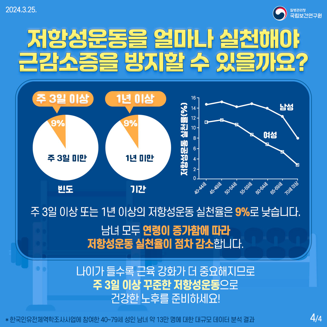 [저항성운동을 얼마나 실천해야 근감소증을 방지할 수 있을까요?] - 빈도 : 주 3일 이상(9%) - 기간 : 1년 이상(9%) 주 3일 이상 또는 1년 이상의 저항성운동 실천율은 9%로 낮습니다. 남녀 모두 연령이 증가함에 따라 저항성운동 실천율이 점차 감소합니다. 나이가 들수록 근육 강화가 더 중요해지므로 주 3일 이상 꾸준한 저항성운동으로 건강한 노후를 준비하세요! *한국인유전체역학조사사업에 참여한 40~79세 성인 남녀 약 13만 명에 대한 대규모 데이터 분석 결과