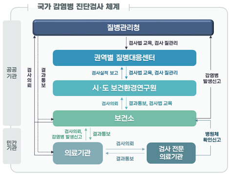 국가 감염병 병원체 진단 체계 이미지