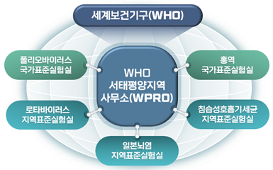 예시 : 침습성세균 지역표준실험실