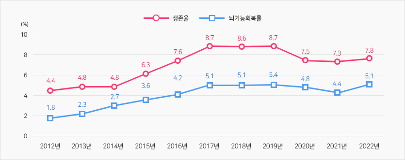 연도별 병원 밖 급성심장정지 생존율 및 뇌기능회복률(2012-2022) 자세한 설명은 다음의 내용을 확인하세요