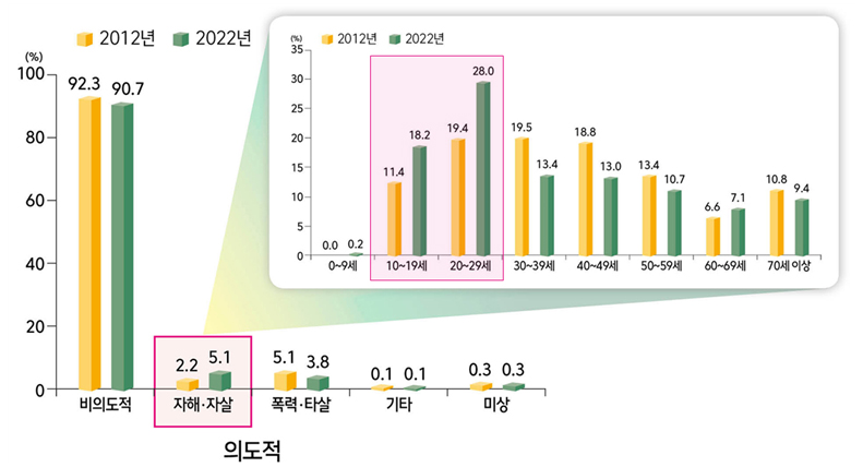 자해·자살 시도자의 연령 변화 2012년-2022년 자세한 내용은 하단참조