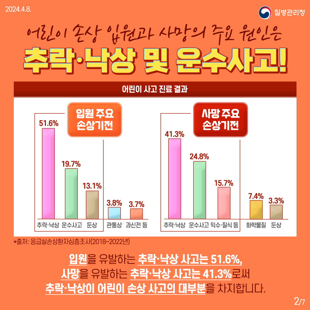 어린이 손상 입원과 사망의 주요 원인은 추락·낙상 및 운수사고!  입원을 유발하는 추락·낙상 사고는 51.6%, 사망을 유발하는 추락·낙상 사고는 41.3%로써 추락·낙상이 어린이 손상 사고의 대부분을 차지합니다.