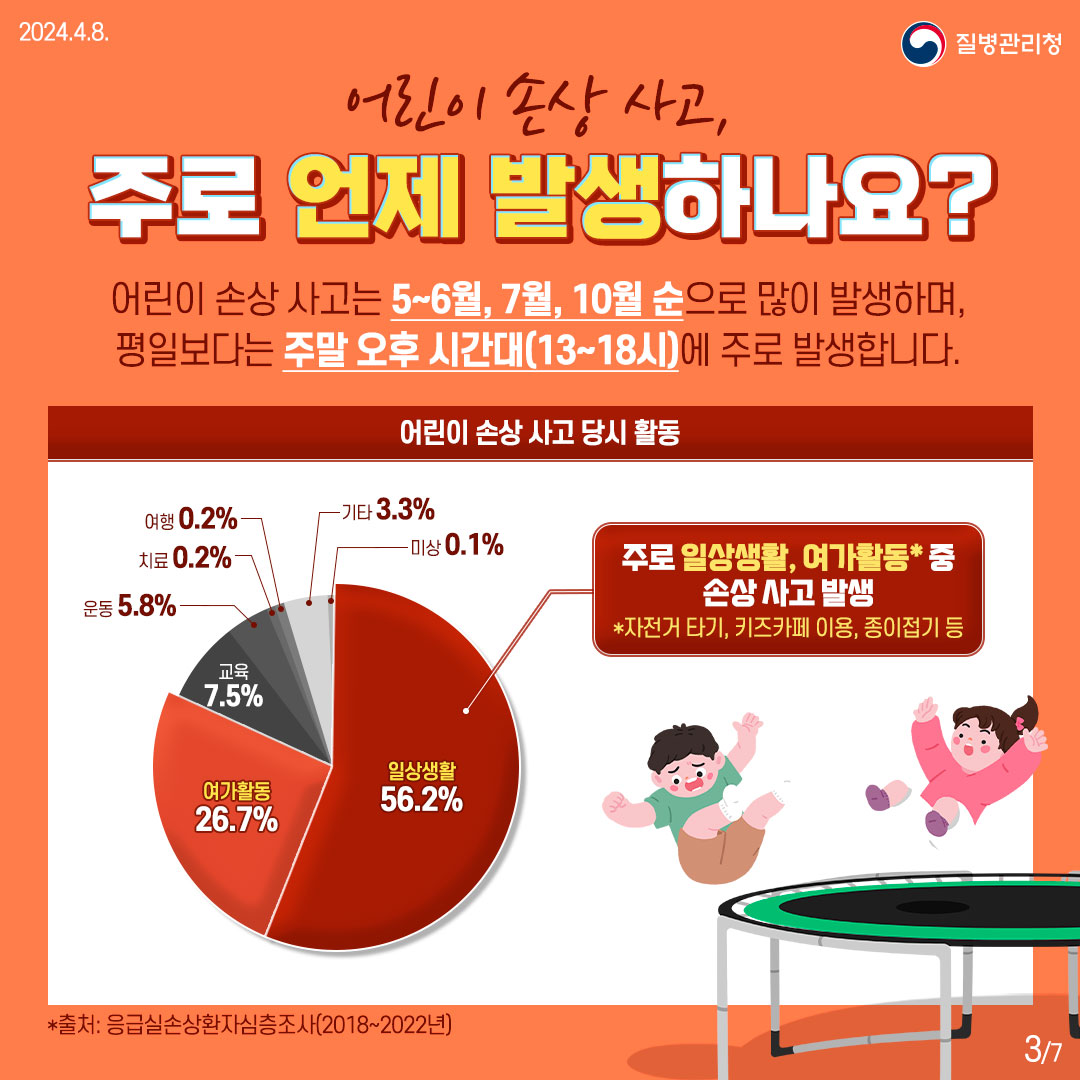 어린이 손상 사고, 주로 언제 발생하나요?  어린이 손상 사고는 5~6월, 7월, 10월 순으로 많이 발생하며, 평일보다는 주말 오후 시간대(13~18시)에 주로 발생합니다.