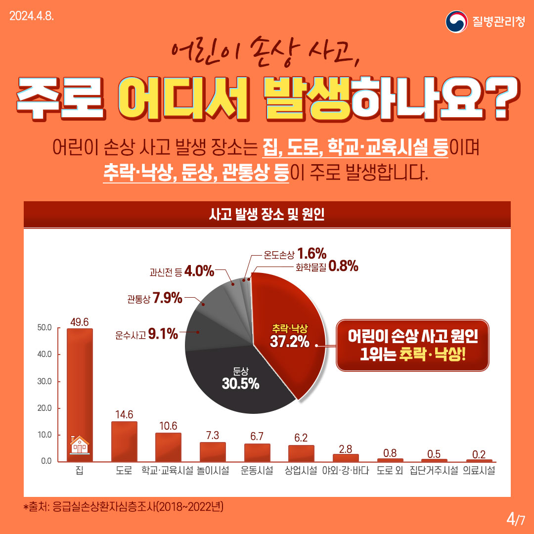 어린이 손상 사고, 주로 어디서 발생하나요?  어린이 손상 사고 발생 장소는 집, 도로, 학교·교육시설 등이며 추락·낙상, 둔상, 관통상 등이 주로 발생합니다.