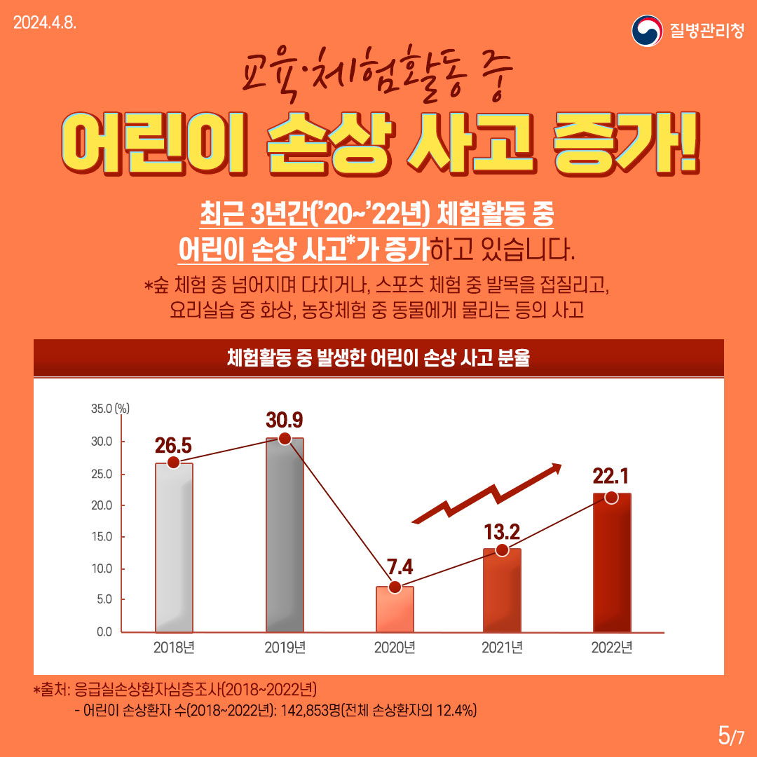 교육·체험활동 중 어린이 손상 사고 증가!  최근 3년간('20~'22년) 체험활동 중 어린이 손상 사고*가 증가하고 있습니다.