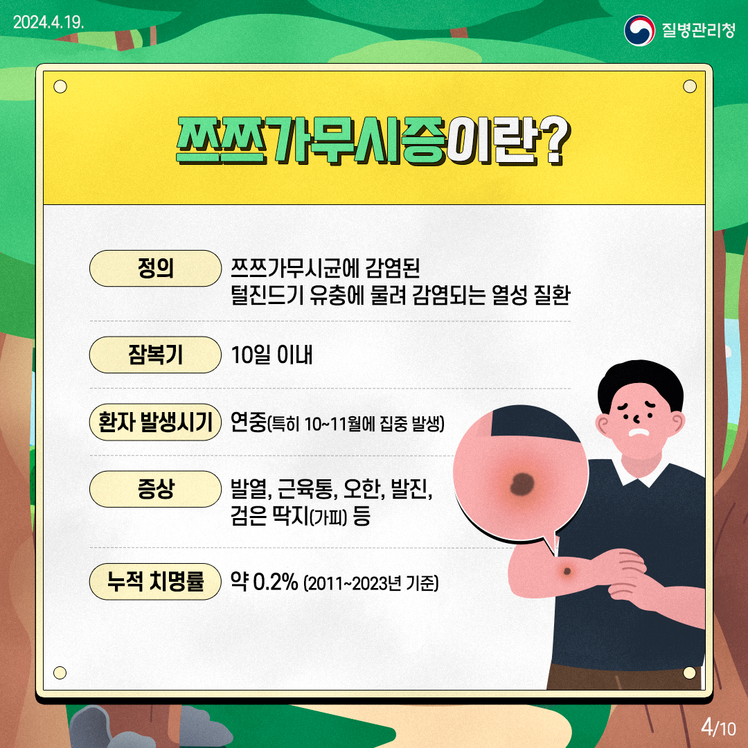 쯔쯔가무시증이란? 정의 쯔쯔가무시균에 감염된 털진드기 유충에 물려 감염되는 열성 질환 잠복기 10일 이내 환자 발생시기 연중(특히 10~11월에 집중 발생) 증상 발열, 근육통, 오한, 발진, 검은 딱지(가피) 등, 누적 치명률 약 0.2%(2011~2023 기준)