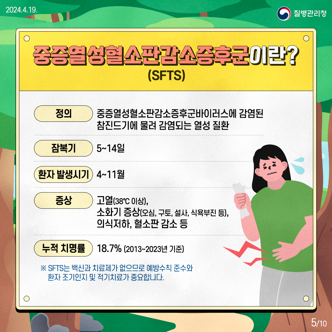 중증열성혈소판감소증후군이란?(SFTS) 정의 중증열성혈소판감소증후군바이러스에 감염된 참진드기에 물려 감염되는 열성 질환 잠복기 5~14일 환자 발생시기 4~11월 증상 고열(38C이상), 소화기 증상(오심, 구토, 설사, 식욕부진 등), 의식저하, 혈소판 감소 등 누적 치명률 18.7%(2013~2023년 기준) *SFTS는 백신과 치료제가 없으므로 예방수칙 준수와 환자 조기인지 및 적기치료가 중요합니다.