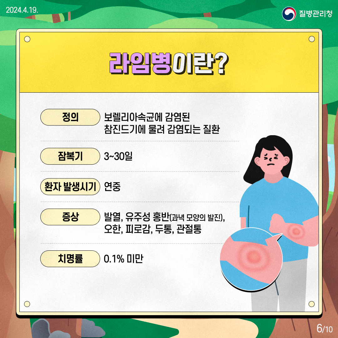 라임병이란? 정의 보렐리아속균에 감염된 참진드기에 물려 감염되는 질환 잠복기 3~30일 환자 발생시기 연중 증상 발열, 유주성 홍반(과녁 모양의 발진), 오한, 피로감, 두통, 관절통 치명률 0.1% 미만