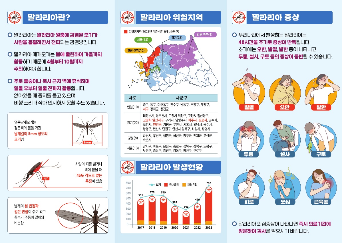  말라리아란? ㅇ 말라리아는 말라리아 원충에 감염된 모기가 사람을 흡혈하면서 전파되는 감염병입니다. ㅇ 말라리아 매개모기는 봄에 출현하여 가을까지 활동하기 때문에 4월부터 10월까지 주의하여야 합니다. ㅇ 주로 풀숲이나 축사 근처 벽에 휴식하며 일몰 후부터 일출 전까지 활동합니다. 앉아있을 때 꽁지를 들고 있으며 비행 소리가 작아 인지하지 못할 수도 있습니다. 얼룩날개모기는 검은색의 몸을 가진 날개길이 5mm 정도의 크기임 사람의 피를 빨거나 벽에 붙을 때 45도 각도로 앉는 특징이 있음 날개의 흰 반점과 검은 반점이 섞여있고 촉수가 주둥이 길이와 비슷함 말라리아 위험지역 인천(10) 중구, 동구, 미추홀구, 연수구, 남동구, 부평구, 계양구, 서구, 강화군, 옹진군 경기(22) 의정부시, 동두천시, 고양시덕양구, 고양시일산동구, 고양시일산서구, 구리시, 남양주시, 파주시, 김포시, 양주시, 포천시, 연천군, 가평군, 부천시, 시흥시, 하남시, 광주시, 양평군, 안산시단원구, 안산시상록구, 화성시, 광명시 강원(8) 춘천시, 홍천군, 철원군, 화천군, 양구군, 인제군, 고성군, 속초시 서울(13) 강서구, 마포구, 은평구, 종로구, 성북구, 강북구, 도봉구, 노원구, 중랑구, 광진구, 강동구, 양천구, 구로구말라리아 발생현황 2017년 515 2018년 576 2019년 559 2020년 385 2021년 294 2022년 420 2023년 747 말라리아 증상 ㅇ 우리나라에서 발생하는 말라리아는 48시간을 주기로 증상이 반복됩니다. 초기에는 오한, 발열, 발한 등이 나타나고 두통, 설사, 구토 등의 증상이 동반될 수 있습니다. 발열, 오한, 발한, 두통, 설사, 구토, 피로, 오심, 근육통 ㅇ 말라리아 의심증상이 나타나면 즉시 의료기관에 방문하여 검사를 받으시기 바랍니다.