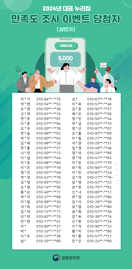 2024년 대표 누리집 만족도 조사 이벤트 당첨자 [상반기] 모바일 쿠폰 5,000  이*기 010-84**-**75 박*현 010-54**-**53 조*영 010-50**-**36 고*래 010-91**-**15 한*훈 010-99**-**91 이*훈 010-57**-**94 오*우 010-30**-**78 한*음 010-99**-**02 박*우 010-80**-**63 김*례 010-98**-**35 한*홍 010-91**-**27 나*연 010-50**-**13 이*섭 010-95**-**44 이*호 010-98**-**60 이*은 010-79**-**19 정*진 010-55**-**49 박*경 010-53**-**79 김*영 010-65**-**01 조*형 010-74**-**50 홍*순 010-40**-**71 박*지 010-37**-**68 이*림 010-99**-**30 서*라 010-32**-**97 김*재 010-72**-**71 선*희 010-82**-**75 안*현 010-77**-**41 이* 010 -90**-**27 박* 010-33**-**37 이*우 010-73**-**38 남* 010-25**-**80 심* 010-67**-**78 이*욱 010-57**-**46 김*호 010-92**-**27 배*우 010-92**-**27 정*민 010-50**-**34 박*섭 010-53**-**75 양*선 010-97**-**07 조*흠 010-97**-**09 이*림 010-27**-**09 서*영 010-26**-**31 임*정 010-49**-**48 정*석 010-24**-**88 정*아 010-41**-**83 이*빈 010-27**-**70 최*희 010-94**-**23 이*란 010-87**-**24 김*아 010-27**-**76 임*영 010-52**-**23 윤*현 010-75**-**93 신*나 010-85**-**11 한*영 010-23**-**80 김*식 010-26**-**59 유*엽 010-34**-**80 송*화 010-57**-**39 김*숙 010-36**-**74 신*환 010-92**-**24 이*자 010-90**-**23 황*미 010-75**-**80 박*황 010-51**-**21 민*은 010-24**-**89 로고 질병관리청
