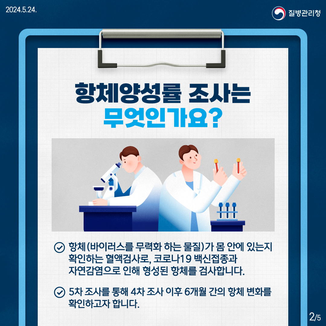 [항체양성률 조사는 무엇인가요?] -항체(바이러스를 무력화하는 물질)가 몸 안에 있는지 확인하는 혈액검사로, 코로나19 백신접종과 자연감염으로 인해 형성된 항체를 검사합니다. -5차 조사를 통해 4차 조사 이후 6개월 간의 항체 변화를 확인하고자 합니다.