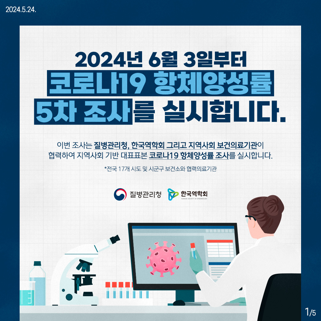 2024년 6월 3일부터 코로나19 항체양성률 5차 조사를 실시합니다. 이번 조사는 질병관리청, 한국역학회 그리고 지역사회 보건의료기관이 협력하여 지역사회 기반 대표표본 코로나19 항체양성률 조사를 실시합니다. *전국 17개 시도 및 시군구 보건소와 의료협력기관