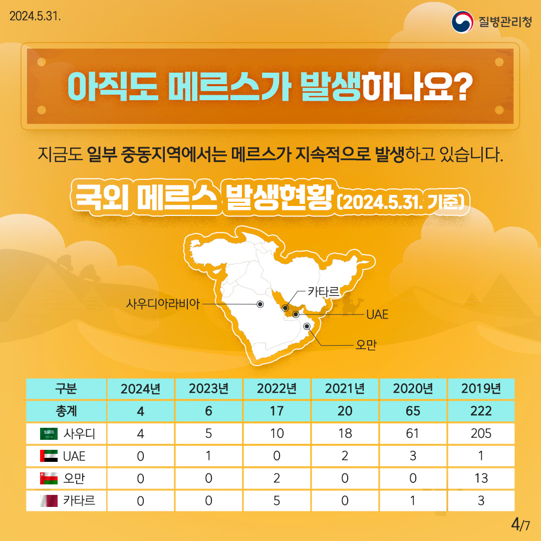 아직도 메르스가 발생하나요? 지금도 일부 중동지역에서는 메르스가 지속적으로 발생하고 있습니다.