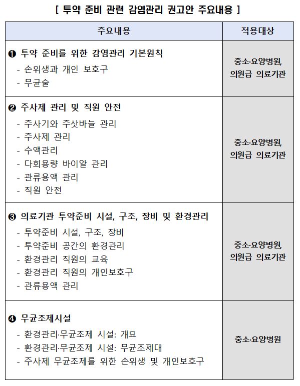 투약 준비 관련 감염관리 권고안 주요내용  ➊ 투약 준비를 위한 감염관리 기본원칙   - 손위생과 개인 보호구   - 무균술  ➋ 주사제 관리 및 직원 안전   - 주사기와 주삿바늘 관리   - 주사제 관리   - 수액관리   - 다회용량 바이알 관리   - 관류용액 관리   - 직원 안전  ➌ 의료기관 투약준비 시설, 구조, 장비 및 환경관리   - 투약준비 시설, 구조, 장비   - 투약준비 공간의 환경관리   - 환경관리 직원의 교육   - 환경관리 직원의 개인보호구   - 관류용액 관리  ❹ 무균조제시설   - 환경관리·무균조제 시설: 개요   - 환경관리·무균조제 시설: 무균조제대   - 주사제 무균조제를 위한 손위생 및 개인보호구