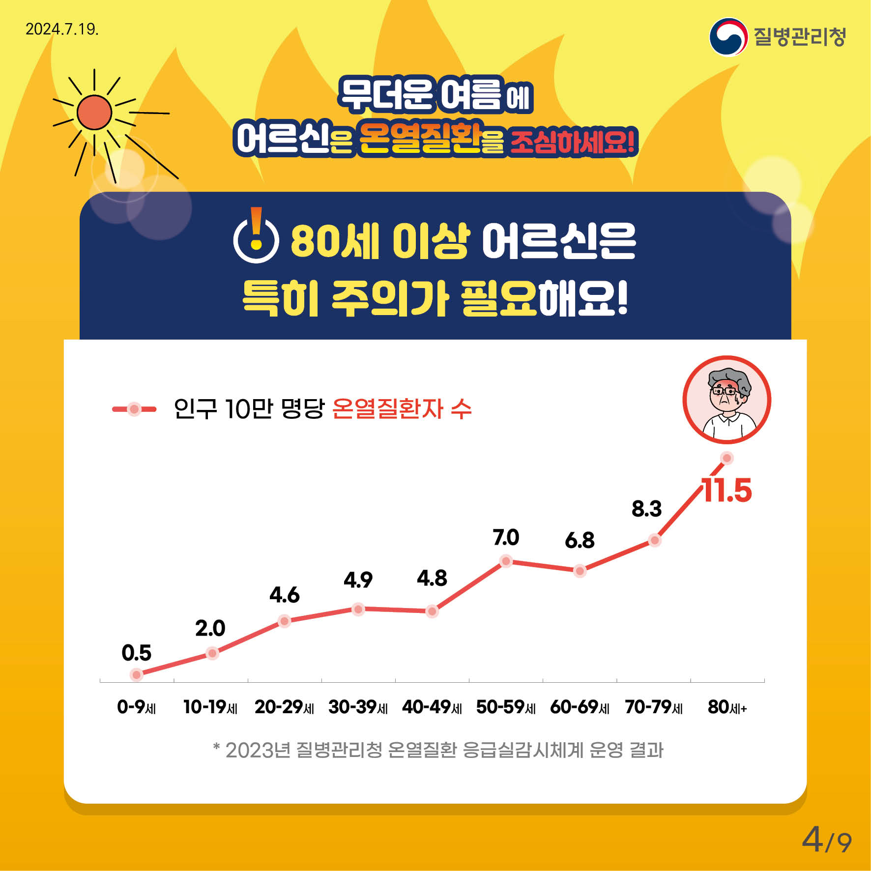 무더운 여름에 어르신은 온열질환을 조심하세요! 80세 이상 어르신은 특히 주의가 필요해요! 인구 10만 명당 온열질환자 수 0~9세 0.5명, 10~19세 2명, 20~29세 4.6명, 30~39세 4.9명, 40~49세 4.8명 50~59세 7명, 60~69세 6.8명, 70~79세 8.3명, 80세이상 11.5명 2023년 질병관리청 온열질환 응급실감시체계 운영결과