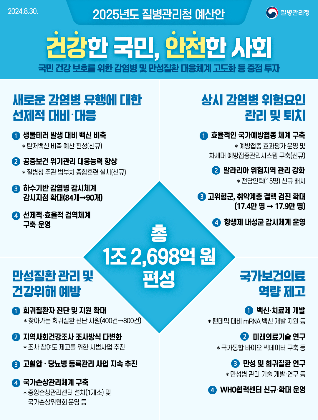 2025년 질병관리청 예산안 홍보지 홍보자료 알림·자료 질병관리청