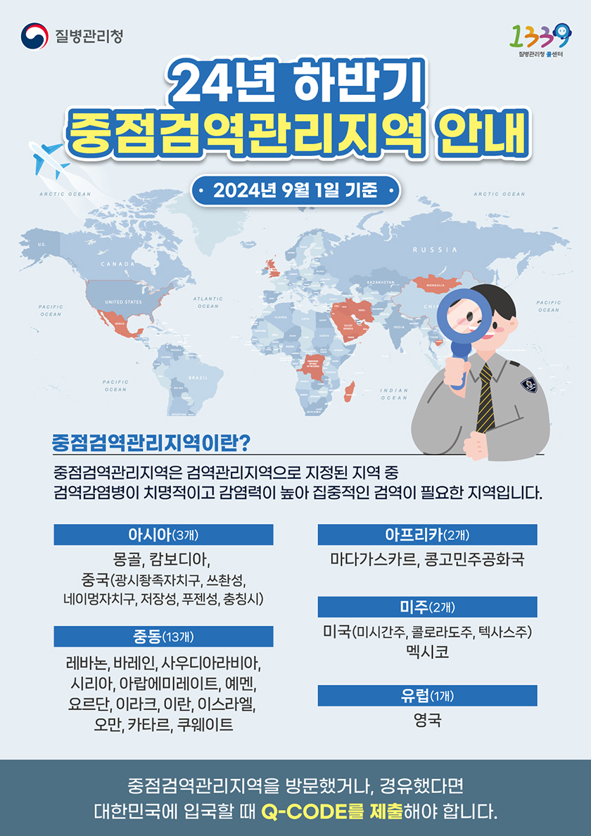 질병관리청 1339 24년 하반기 중점검역관리지역 안내 2024년 9월 1일 기준 중점검역관리지역이란? 중점검역관리지역은 검역관리지역으로 지정된 지역 중 검역감염병이 치명적이고 감염력이 높아 집중적인 검역이 필요한 지역입니다. 아시아(3개) - 몽골, 캄보디아, 중국 (광시좡족자치구, 네이멍자치구,쓰촨성, 저장성, 푸젠성, 충칭시) 아프리카(2개) - 마다가스카르, 콩고민주공화국  중동(13개) - 레바논, 바레인, 사우디아라비아,시리아,아랍에미레이트, 예멘, 오만, 요르단, 이라크,이란,이스라엘, 카타르, 쿠웨이트 미주(2개) - 미국(미시간주, 콜로라도주, 텍사스주), 멕시코 유럽(1개) - 영국 중점검역관리지역을 방문했거나, 경유했다면 대한민국에 입국할 때 Q-CODE를 제출해야 합니다.