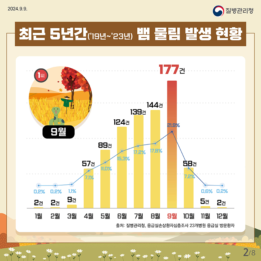 2024.9.9
    질병관리청
    
    최근 5년간('19년~'23년)뱀 물림 발생 현황
    1위-9월
    
    1월 : 2건 (0.2%)
    2월 : 2건 (0.2%)
    3월 : 9건 (1.1%)
    4월 : 57건 (7.1%)
    5월 : 89건 (11.0%)
    6월 : 124건 (15.3%)
    7월 : 139건 (17.2%)
    8월 : 144건 (17.8%)
    9월 : 177건 (21.9%)
    10월 : 58건 (7.2%)
    11월 : 5건 (0.6%)
    12월 : 2건 (0.2%)
    
    출처: 질병관리청, 응급실 손상환자 심층조사 23개병원 응급실 방문환자
    
    
    2페이지 / 총 8페이지 중
    
     