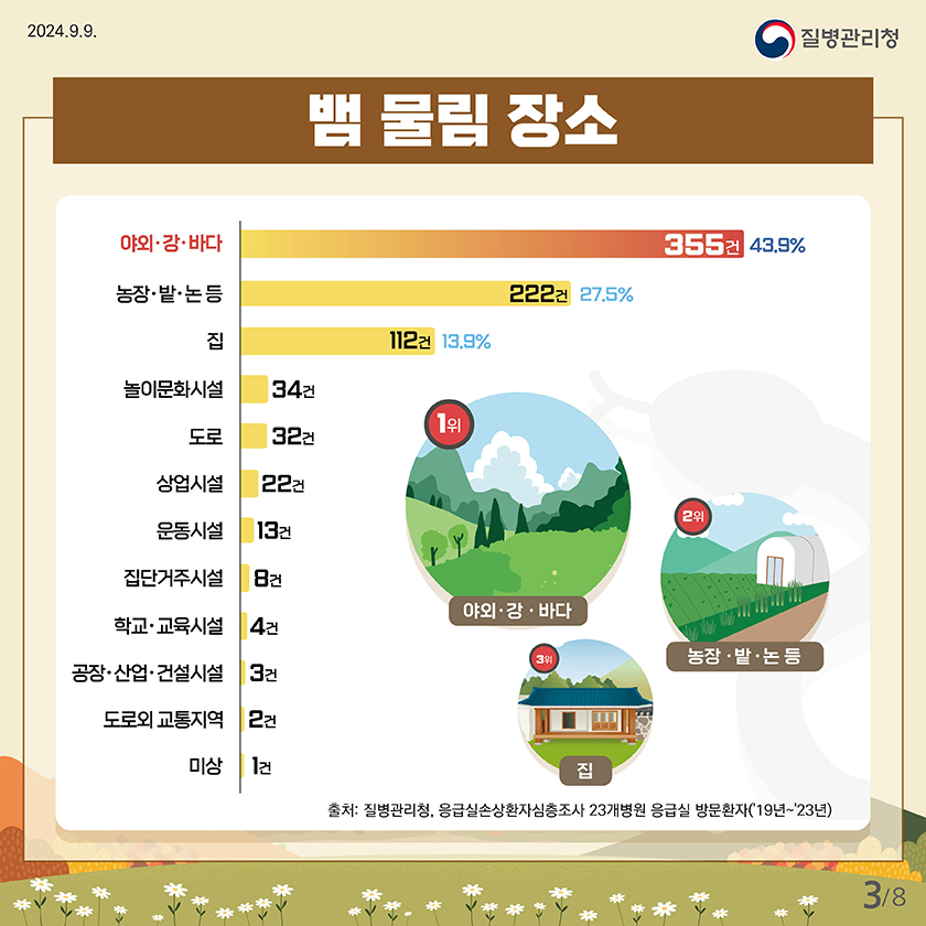 2024.9.9
    질병관리청
    
    
    뱀 물림 장소
    야외•강•바다 : 355건 (43.9%)
    농장•밭•논 등 : 222건(27.5%)
    집 : 112건(%)
    놀이문화시설 : 34건(%)
    도로 : 32건(%)
    상업시실 : 22건(%)
    문동시실 : 13건(%)
    집단거주시실 : 8건(%)
    학교• 교육시설 : 4건(%)
    공장• 산업• 건설시설 : 3건(%)
    도로외 교통지역 : 2건(%)
    미상 : 1건(%)
    
    1위 : 야외•강•바다 
    2위 : 농장•밭•논 등
    3위 : 집
    
    출처: 질병관리청. 응급실 손상환자 심층조사 23개병원 응급실 방문환자('19년~'23년)
    
    
    3페이지 / 총 8페이지 중
    