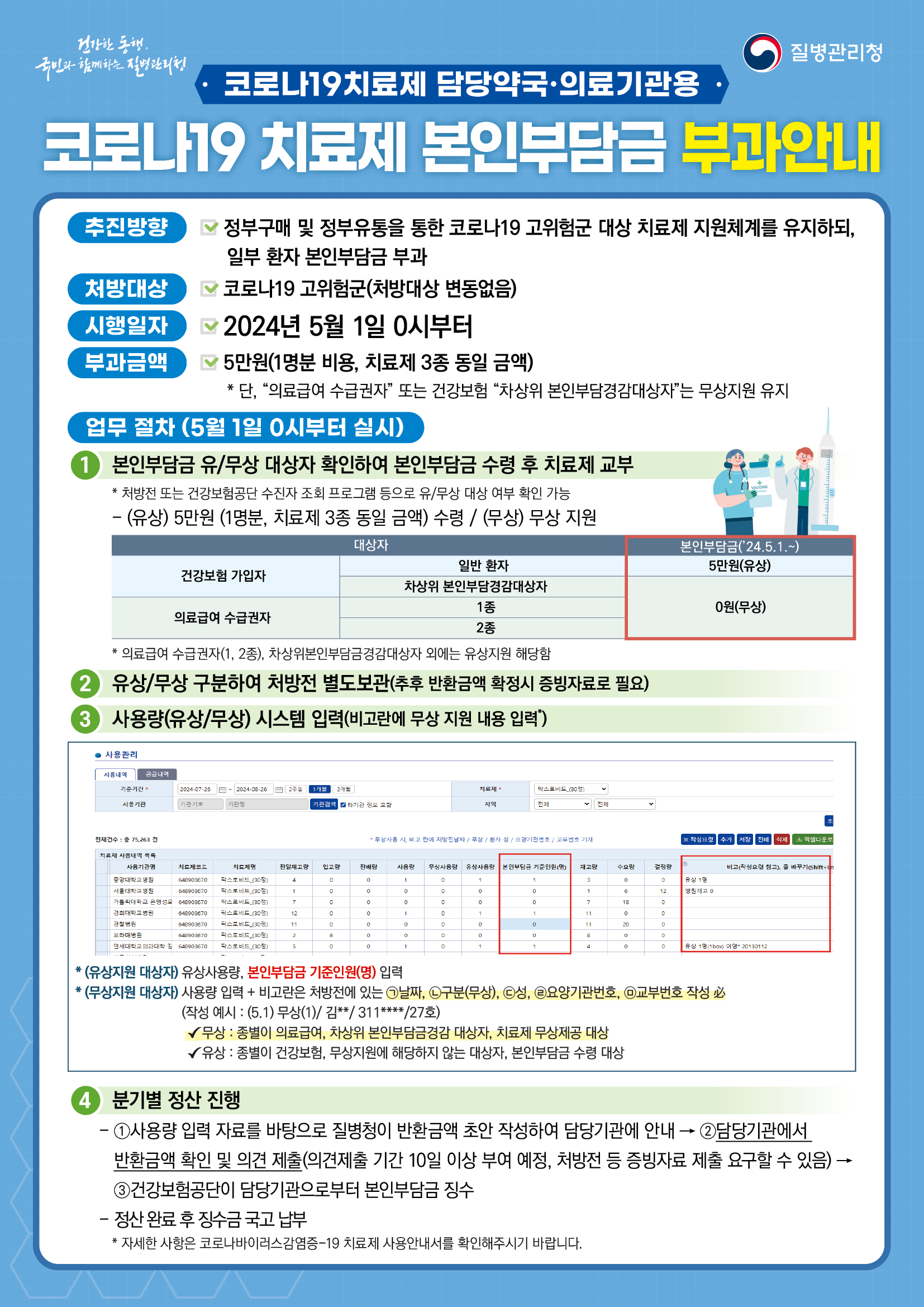 코로나19 치료제 본인부담금 부과안내  □ (추진방향) 정부구매 및 정부유통을 통한 코로나19 고위험군 대상 치료제 지원체계를 유지하되, 일부 환자 본인부담금 부과 □ (처방대상) 코로나19 고위험군(처방대상 변동없음) □ (시행일자) 2024년 5월 1일 0시부터  □ (부과금액) 5만원(1명분 비용, 치료제 3종 동일 금액)    * 단, “의료급여 수급권자” 또는 건강보험 “차상위 본인부담경감대상자”는 무상지원 유지 □ 업무 절차 (5월 1일 00시부터 실시) 1. 본인부담금 유/무상 대상자 확인하여 본인부담금 수령 후 치료제 교부    * 처방전 또는 건강보험공단 수진자 조회 프로그램 등으로 유/무상 대상 여부 확인 가능    - (유상) 5만원(1명분, 치료제 3종 동일 금액) 수령/ (무상) 무상 지원    대상자 본인부담금(’24.5.1.~) 건강보험 가입자 일반 환자 5만원(유상) 차상위 본인부담경감대상자 0원(무상) 의료급여 수급권자 1종 2종     * 의료급여 수급권자(1,2종), 차상위본인부담금경감대상자 외에는 유상지원 해당함  2. 유상/무상 구분하여 처방전 별도보관(추후 반환금액 확정시 증빙자료로 필요)  3. 사용량(유상/무상) 시스템 입력(비고란에 무상 지원 내용 입력*)   * (유상지원 대상자) 유상상용량, 본인부담금 기준인원(명) 입력 * (무상지원 대상자) 사용량 입력 + 비고란은 처방전에 있는 ㉠날짜, ㉡구분(무상), ㉢성, ㉣요양기관번호, ㉤교부번호 작성 必 (작성 예시: (5.1) 무상(1)/김**/311****/27호) ? 무상: 종별이 의료급여, 차상위 본인부담금경감 대상자, 치료제 무상제공 대상   ? 유상: 종별이 건강보험, 무상지원에 해당하지 않는 대상자, 본인부담금 수령 대상     4. 분기별 정산 진행    - ①사용량 입력 자료를 바탕으로 질병청이 반환금액 초안 작성하여 담당기관에 안내 → ②담당기관에서 반환금액 확인 및 의견 제출(의견제출 기간 10일 이상 부여 예정, 처방전 등 증빙자료 제출 요구할 수 있음) → ③건강보험공단이 담당기관으로부터 본인부담금 징수  - 정산 완료 후 징수금 국고 납부   *자세한 사항은 코로나바이러스감염증-19 치료제 사용안내서를 확인해주시기 바랍니다.