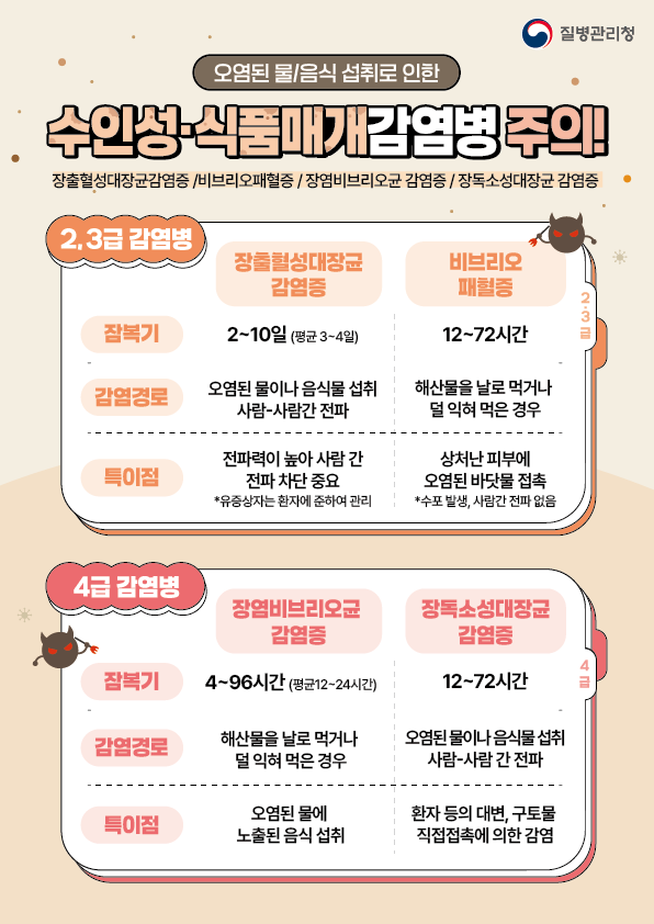 오염된 물/음식 섭취로 인한 수인성·식품매개감염병 주의! 장출혈성 대장균감염증 / 비브리오패혈증균 / 장염비브리오 감염증 / 장독소성 대장균 감염증 2,3급 감염병 장출혈성대장균 감염증 잠복기 2~10일 (평균 3~4일) 감염경로 오염된 물이나 음식물 섭취 사람-사람간 전파 특이점 전파력이 높아 사람 간 전파 차단 중요 *유증상자는 환자에 준하여 관리 비브리오패혈증 잠복기 12~72시간 감염경로 해산물을 날로 먹거나 덜 익혀 먹은 경우 특이점 상처난 피부에 오염된 바닷물 접촉 *수포 발생, 사람간 전파 없음 4급 감염병 장염비브리오균 감염증 잠복기 4~96시간 (평균 12~24시간) 감염경로 해산물을 날로 먹거나 덜 익혀 먹은 경우 특이점 오염된 물에 노출된 음식 섭취 장독소성대장균 감염증 잠복기 12~72시간 감염경로 오염된 물이나 음식물 섭취 사람-사람간 전파 특이점 환자의 대변, 구토물 등 직접접촉에 의한 감염