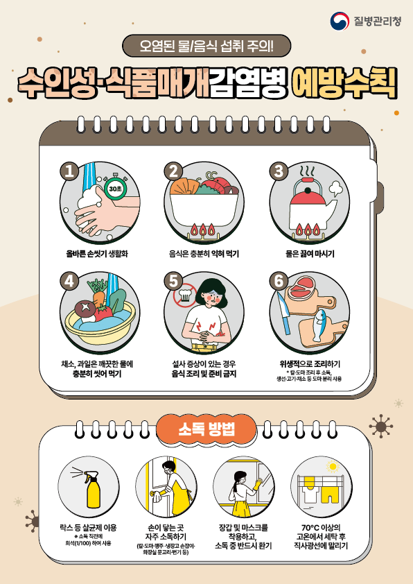 오염된 물/음식 섭취 주의! 수인성·식품매개감염병 예방수칙 올바른 손 씻기 생활화 음식은 충분히 익혀 먹기 물은 끓여 마시기 채소, 과일은 깨끗한 물에 충분히 씻어 먹기 설사 증상이 있는 경우 음식 조리 및 준비 금지 위생적으로 조리하기 *칼, 도마, 조리 후 소독, 생선·고기·채소 등 도마 분리 사용 소독방법 락스 등 살균제 이용 *소독 직전에 희석(1/100)하여 사용 손이 닿는 곳 자주 소독하기 (칼·도마·행주 ·냉장고 손잡이·화장실 문고리·변기 등) 장갑 및 마스크를 착용하고, 소독 중 반드시 환기 70°C 이상의 고온에서 세탁 후 직사광선에 말리기