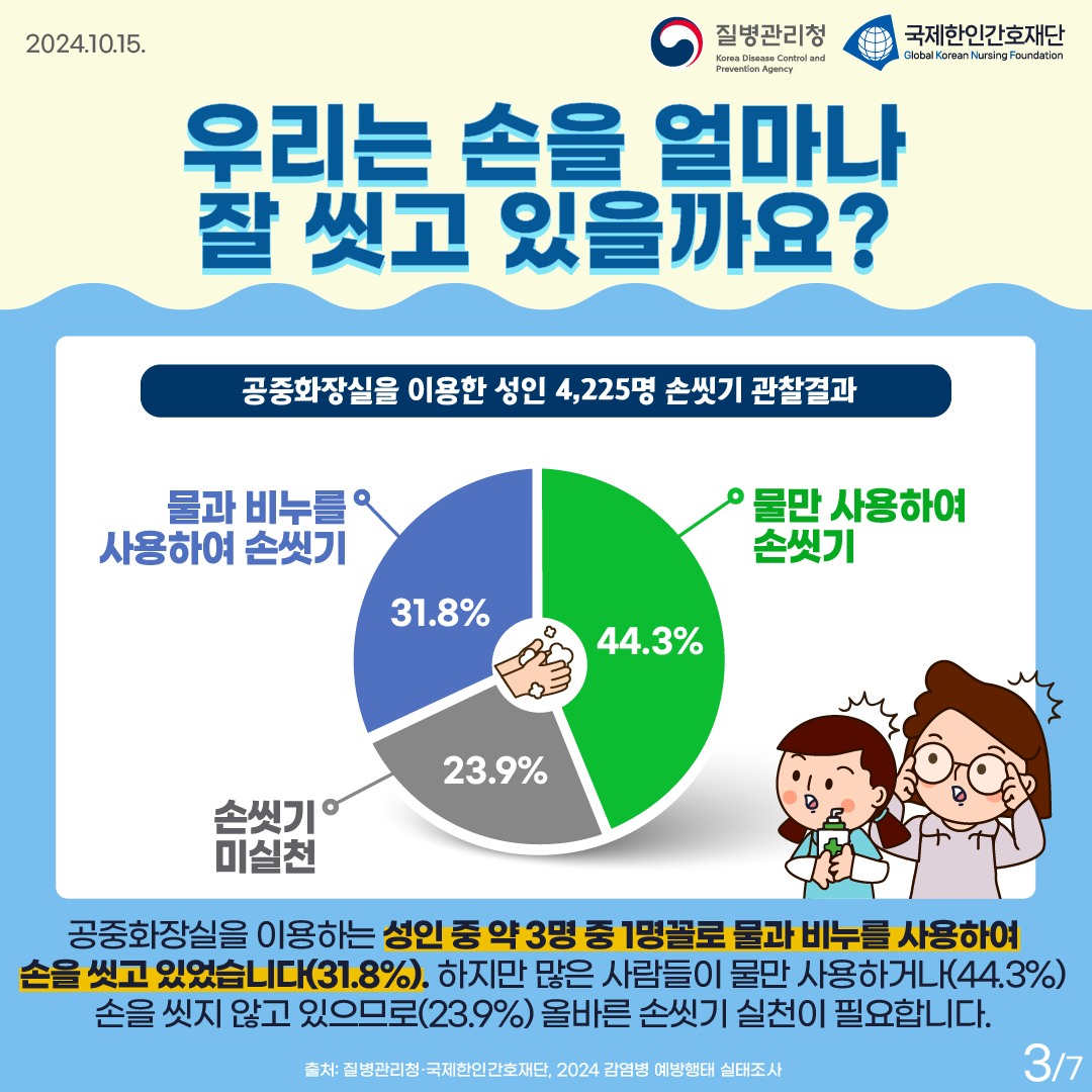 2024.10.15. 질병관리청 국제한인간호재단 우리는 손을 얼마나 잘 씻고 있을까요? 공중화장실을 이용한 성인 4,225명 손씻기 관찰결과 물과 비누늘 사용하여 손씻기: 31.8% 물만 사용하여 손씻기: 44.3% 손씻기 미실천: 23.9% 공중화장실을 이용하는 성인 중 약 3명 중 1명꼴로 물과 비누를 사용하여 손을 씻고 있었습니다(31.8%). 하지만 많은 사람들이 물만 사용하거나(44.3%) 손을 씻지 않고 있으므로(23.9%) 올바른 손씻기 실천이 필요합니다. 출처: 질병관리청·국제한인간호재단, 2024 감염병 예방행태 실태조사 3p