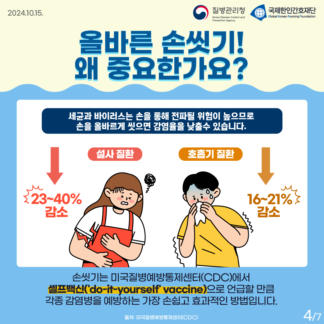2024.10.15. 질병관리청 국제한인간호재단 올바른 손씻기! 왜 중요한가요? 세균과 바이러스는 손을 통해 전파될 위험이 높으므로 손을 올바르게 씻으면 감염율을 낮출수 있습니다. 설사 질환: 23~40% 감소 호흡기 질환: 16~21% 손씻기는 미국질병예방통제센터(CDC)에서 셀프백신('do-it-yourself' vaccine)으로 언급할 만큼 각종 감염병을 예방하는 가장 손쉽고 효과적인 방법입니다. 출처: 미국질병예방통제센터(CDC) 4p
