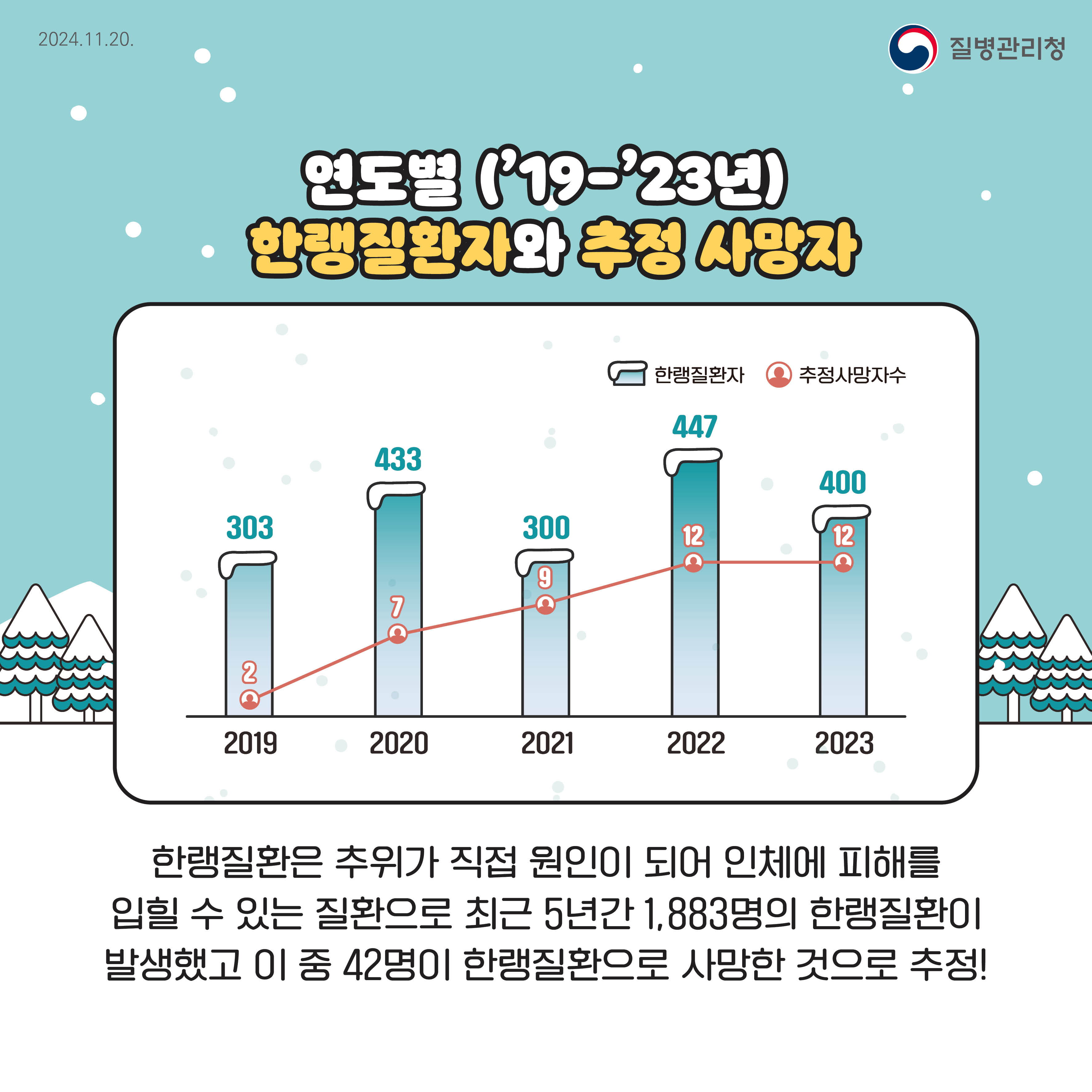 한랭질환은 추위가 직접 원인이 되어 인체에 피해를 입힐 수 있는 질환으로 최근 5년간 1,883명의 한랭질환이 발생했고 이 중 42명이 한랭질환으로 사망한 것으로 추정!