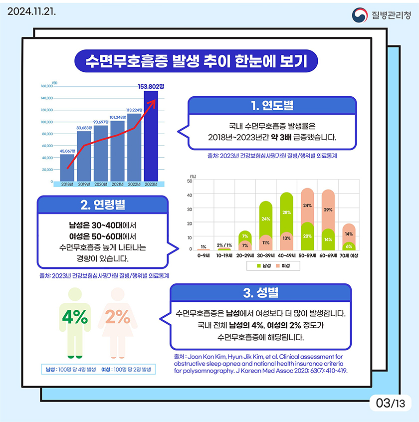 수면무호흡증 발생 추이 한눈에 보기. 1.연도별 국내 수면무호흡증 발생률은 2018년~2023년간 약3배 급증했습니다. 2018년 45067명 2019년 83683명 2020년 93691명 2021년 101348명 2022년 113224명 2023명 1538802명 출처 2023년 건강보험심사평가원 질병/행위별 의료통계 2. 연령별 남성은 30~40대에서 여성은 50~60대에서 수면무호흡증 높게 나타나는 경향이 있습니다. 0~9세 남성 0% 여성 1% 10~19세 남성 1% 여성 2% 20~29세 남성 7% 여성 7% 30~39세 남성 24% 여성 11% 40~49세 남성 28% 여성 13% 50~59세 남성 20% 여성 24% 60~69세 남성 14% 여성 29% 70세 이상 남성 6% 여성 14% 출처 2023년 건강보험심사평가원 질병/행위별 의료통계 3.성별 수면무호흡증은 남성에서 여성보다 더 많이 발생합니다. 국내 전체 남성의 4%, 여성의 2% 정도가 수면무호흡증에 해당됩니다. 출처 Joon Kon Kim, Hyun Jik Kim, et al. Clinical assessment for obstructive sleep apnea and national health insurance criteria for polysomnography. J Korean Med Assoc 2020;63(7):410-419
