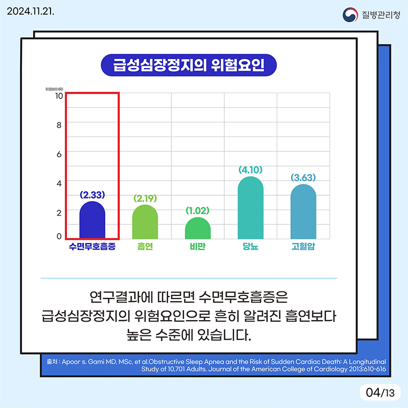 급성심장정지의 위험요인. 연구결과에 따르면 수면무호흡증은 급성심장정지의 위험요인으로 흔히 알려진 흡연보다 높은 수준에 있습니다. 위험비 수면무호흡증 2.33 흡연 2.19 비만 1.02 당뇨 4.10 고혈압 3.63 출처 Apor s. Gami MD, MSc, et al.Obstructive Sleep Apnea and the Risk of Sudden Cardiac Death: A Longitudinal Study of 10,701 Adults. Journal of the American College of Cardiology 2013;610-616