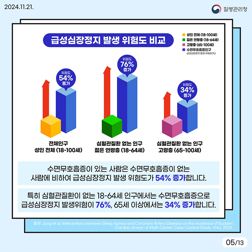 급성심장정지 발생 위험도 비교. 수면무호흡증이 있는 사람은 수면무호흡증이 없는 사람에 비하여 급성심장정지 발생 위험도가 54% 증가합니다. 특히 심혈관질환이 없는 18-64세 인구에서는 수면무호흡증으로 급성심장정지 발생위험이 76%, 65세 이상에서는 34% 증가합니다