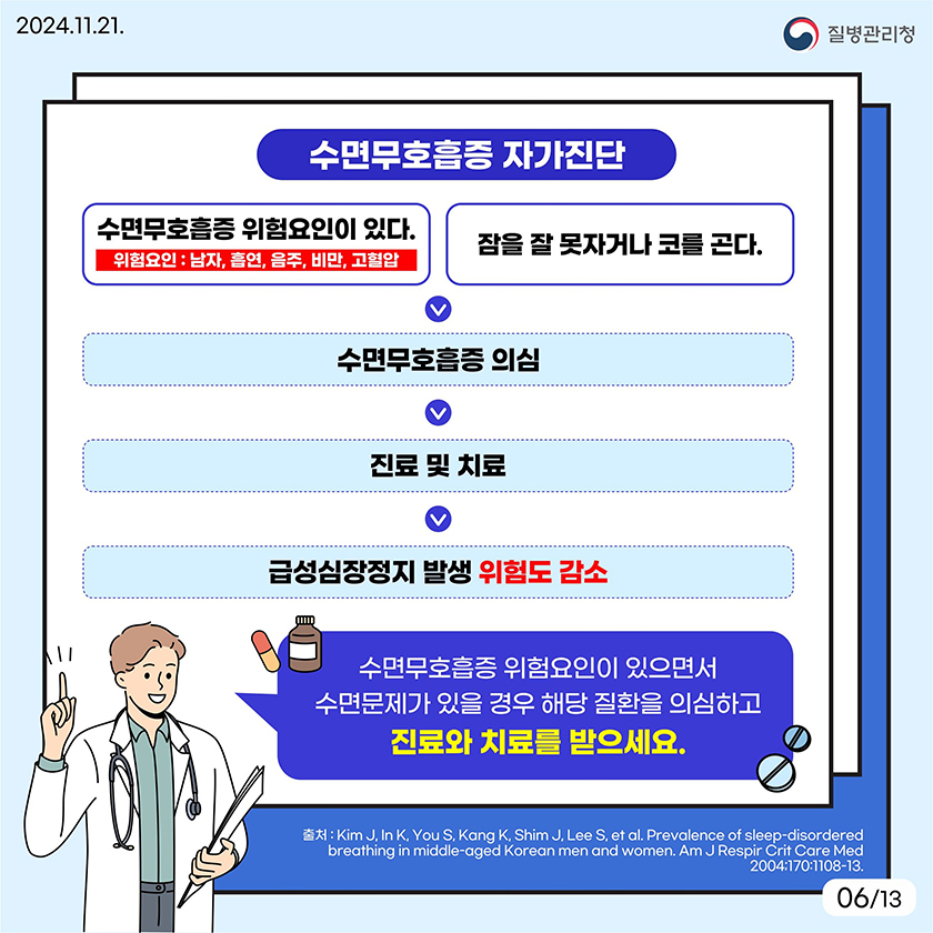수면무호흡증 자가진단. 수면무호흡증 위험요인이 있다(위험요인: 남자, 흡연, 음주, 비만, 고혈압). 잠을 잘 못자거나 코를 곤다. 수면무호흡증 의심. 진료 및 치료. 급성심장정지 발생 위험도 감소. 수면무호흡증 위험요인이 있으면서 수면문제가 있을 경우 해당 질환을 의심하고 진료와 치료를 받으세요. 출처 Kim J, In K, You S, Kang K, Shim J, Lee S, et al. Prevalence of sleep-disordered breathing in middle-aged Korean men and women. Am J Respir Crit Care Med 2004;170:1108-13