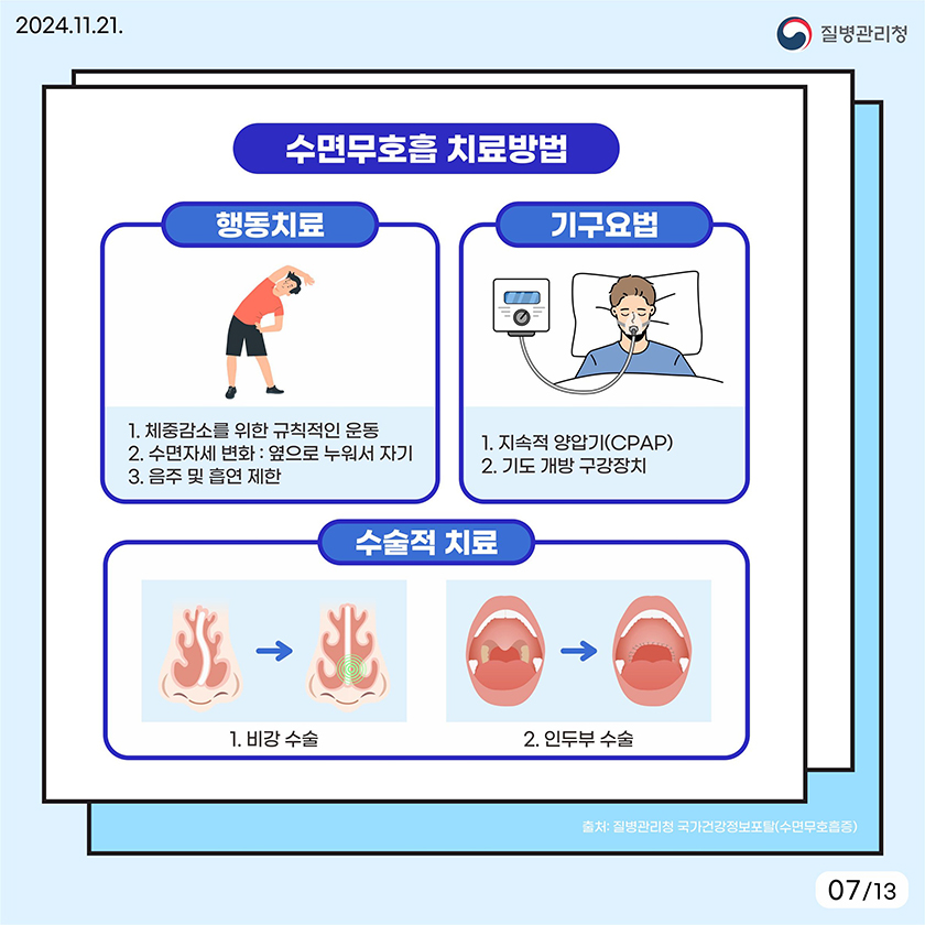 수면무호흡증 자가진단. 수면무호흡증 위험요인이 있다(위험요인: 남자, 흡연, 음주, 비만, 고혈압). 잠을 잘 못자거나 코를 곤다. 수면무호흡증 의심. 진료 및 치료. 급성심장정지 발생 위험도 감소. 수면무호흡증 위험요인이 있으면서 수면문제가 있을 경우 해당 질환을 의심하고 진료와 치료를 받으세요. 출처 Kim J, In K, You S, Kang K, Shim J, Lee S, et al. Prevalence of sleep-disordered breathing in middle-aged Korean men and women. Am J Respir Crit Care Med 2004;170:1108-13