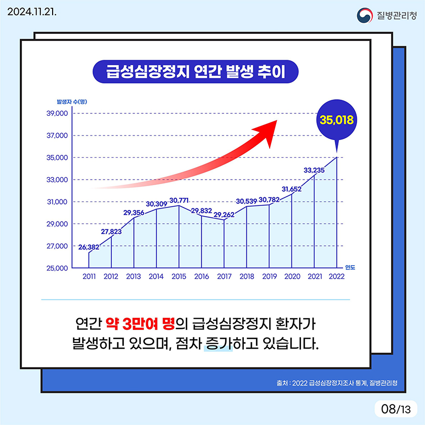 급성심장정지 연간 발생 추이. 연간 약 3만여 명의 급성심장정지 환자가 발생하고 있으며, 점차 증가하고 있습니다. 2011년 26382명, 2012년 27823명, 2013년 29356명, 2014년 30309명, 2015년 30771명, 2016년 29832명, 2017년 29262명, 2018년 30539명, 2019년 30782명, 2020년 31652명, 2021년 33235명, 2022년 35018명. 출처 2022 급성심장정지조사 통계, 질병관리청
