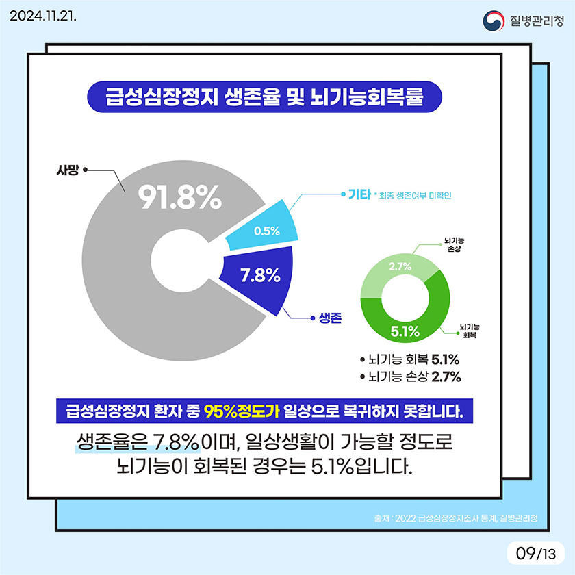 급성심장정지 생존율 및 뇌기능회복률. 급성심장정지 환자 중 95%정도가 일상으로 복귀하지 못합니다. 생존율은 7.8%이며, 일상생활이 가능할 정도로 뇌기능이 회복된 경우는 5.1%입니다. 사망 91.8%, 생존 7.8%, 기타 0.5%. 생존 7.8% 중 뇌기능 회복 5.1%, 뇌기능 손상 2.7%. 출처 2022 급성심장정지조사 통계, 질병관리청